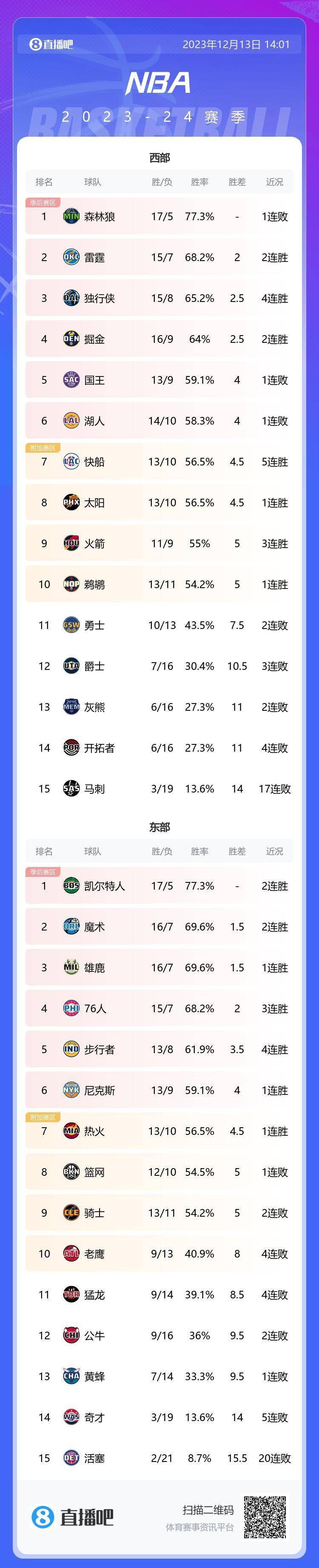 爱游戏官网-快船主场胜国王，取得五连胜