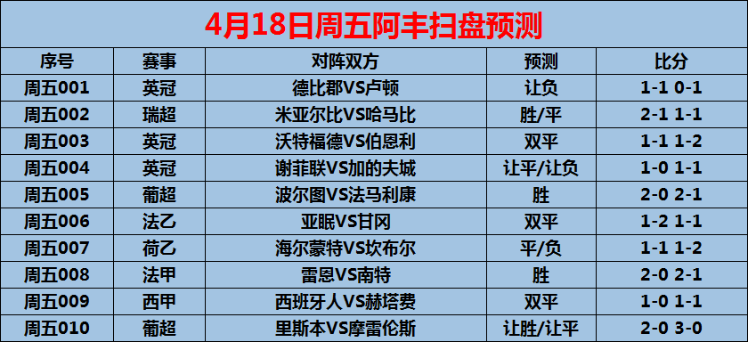 包含谢菲联客场平局，略微提升积分榜排名的词条