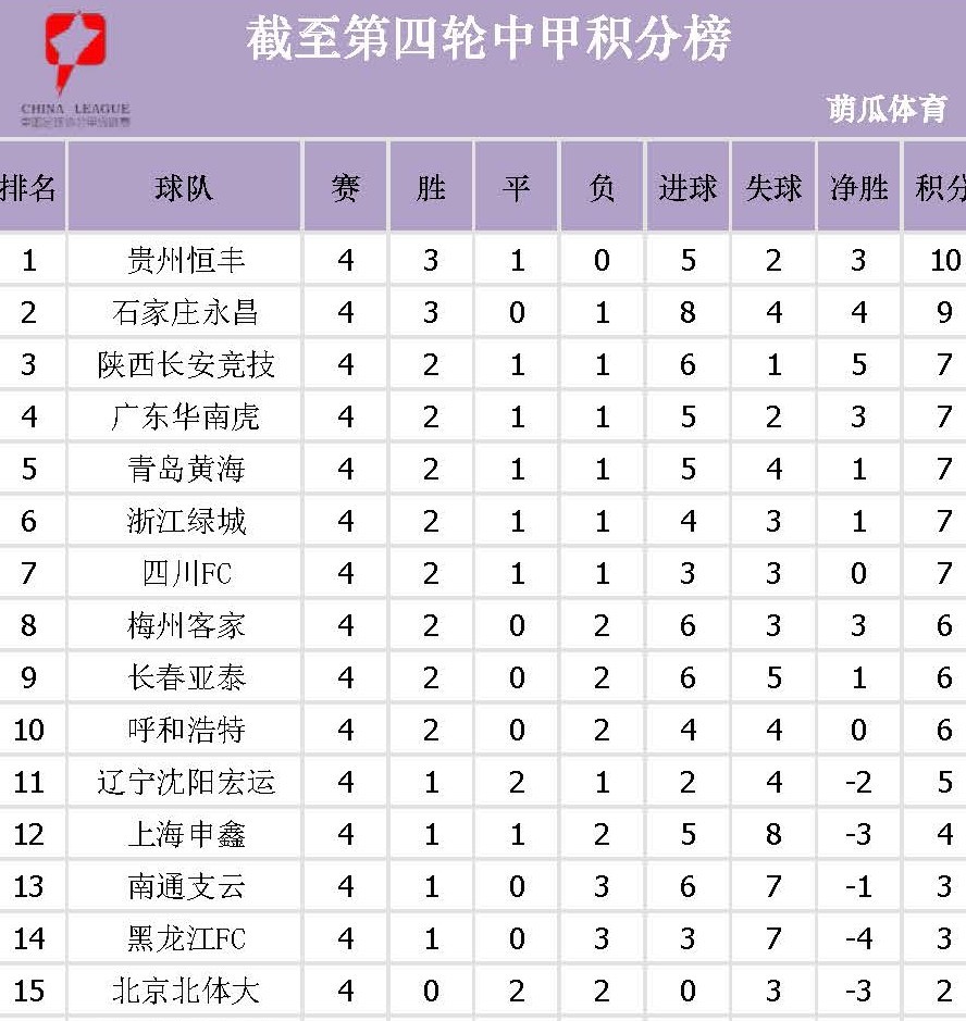 山东凭借制胜一球，继续领跑积分榜