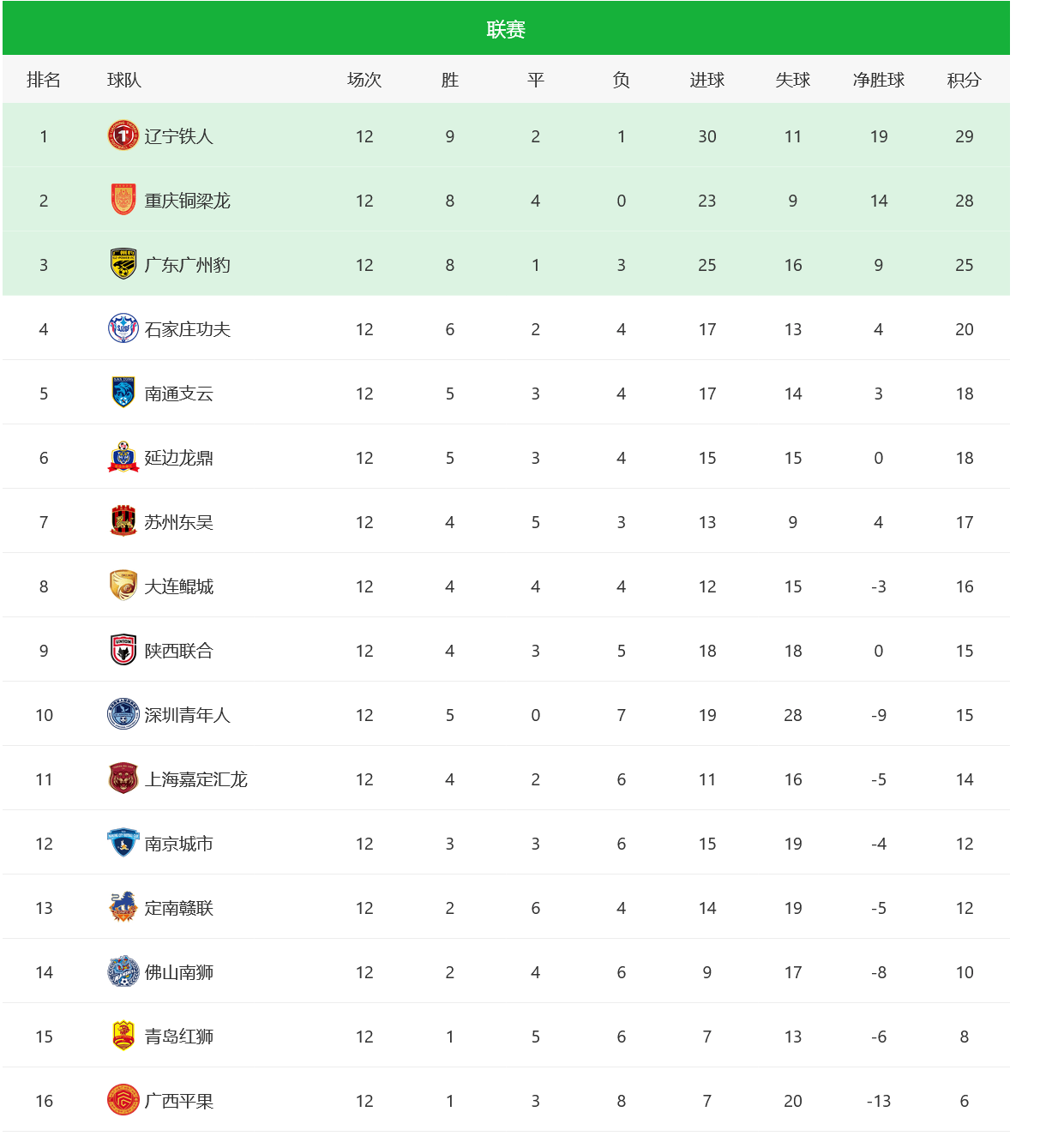 包含旺多姆主场惨遭逆转，积分缩水的词条