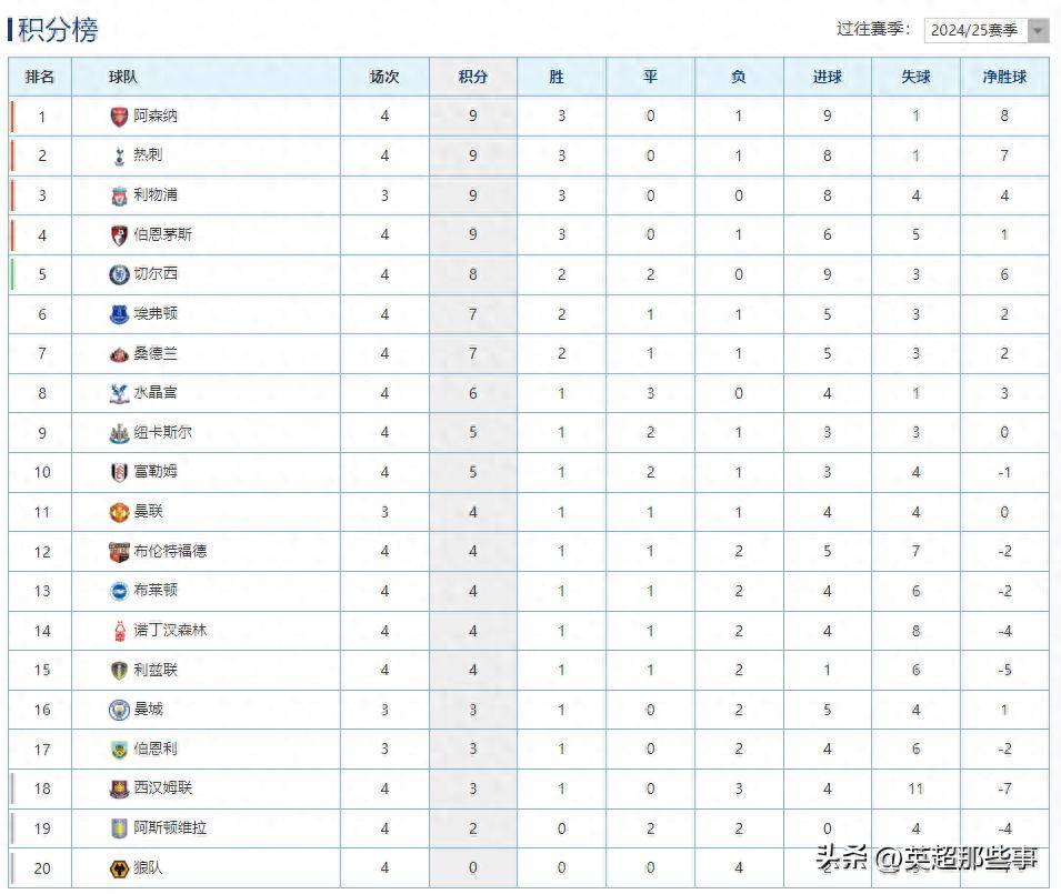 阿森纳逆转，主场胜利，挺进积分榜前列