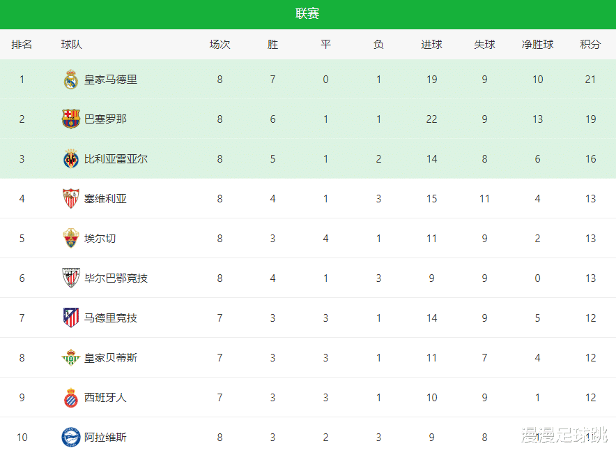 爱游戏登录入口-包含马竞客场大胜，继续领跑西甲积分榜的词条