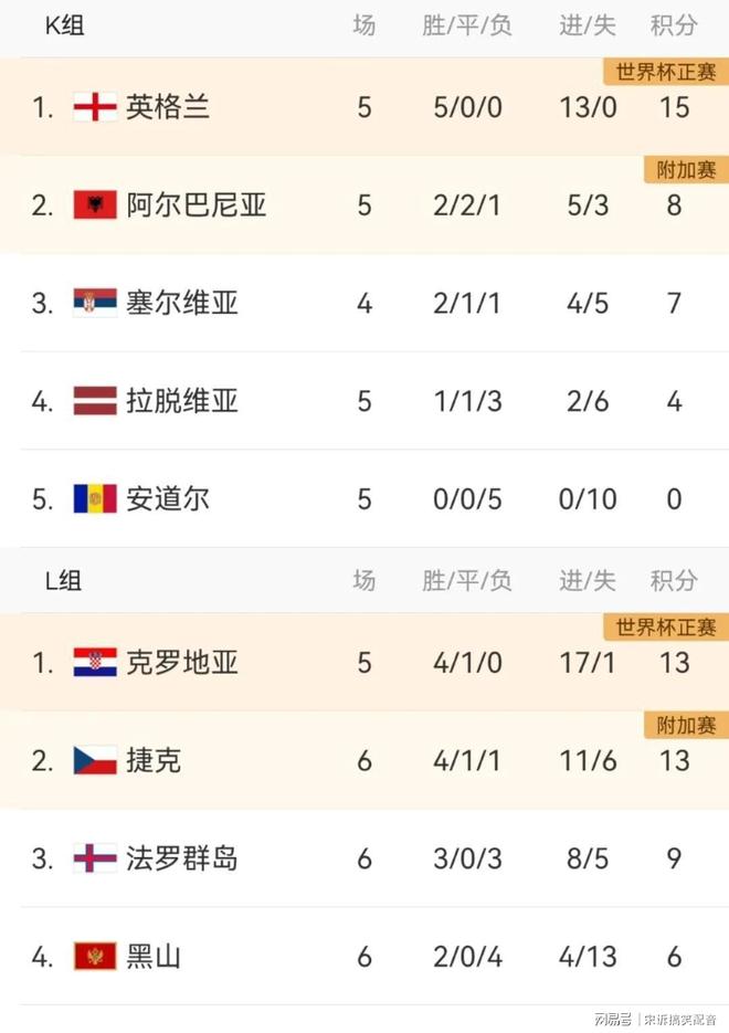 爱游戏在线-包含领先积分榜的队伍受到挑战，欧预赛竞争日益激烈的词条